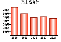 売上高合計