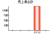 売上高合計