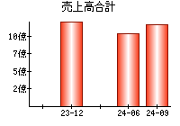 売上高合計