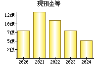 現預金等