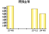 現預金等