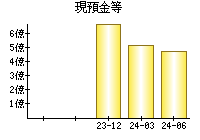 現預金等