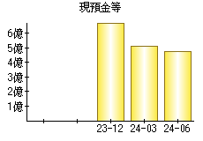 現預金等