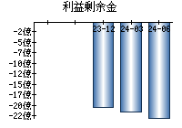 利益剰余金