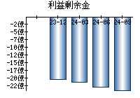 利益剰余金