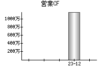 営業活動によるキャッシュフロー