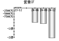 営業活動によるキャッシュフロー