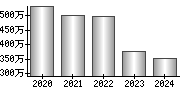 平均年収（単独）