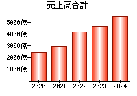 売上高合計