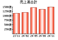 売上高合計