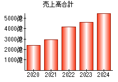 売上高合計