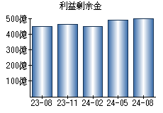 利益剰余金