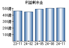 利益剰余金