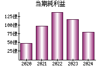 当期純利益