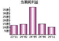 当期純利益