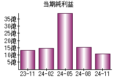 当期純利益