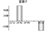 営業活動によるキャッシュフロー