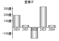 営業活動によるキャッシュフロー