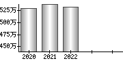 平均年収（単独）