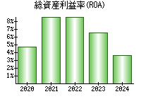 総資産利益率(ROA)