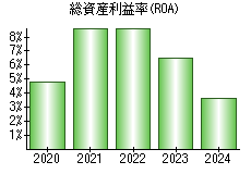 総資産利益率(ROA)