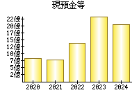 現預金等