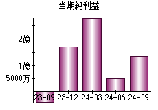 当期純利益