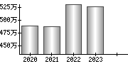 平均年収（単独）