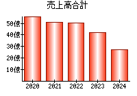 売上高合計