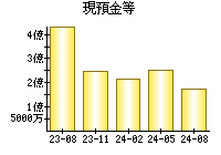 現預金等