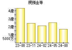 現預金等