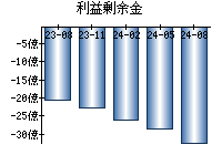 利益剰余金