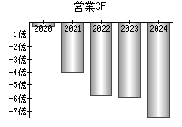 営業活動によるキャッシュフロー