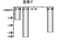 営業活動によるキャッシュフロー