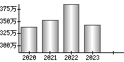 平均年収（単独）