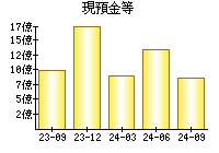 現預金等