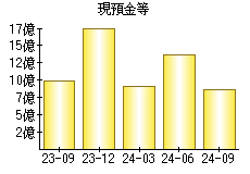 現預金等