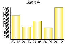 現預金等