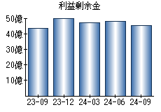 利益剰余金