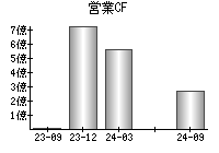 営業活動によるキャッシュフロー