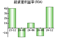 総資産利益率(ROA)