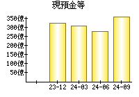 現預金等