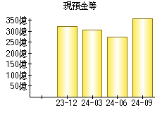 現預金等