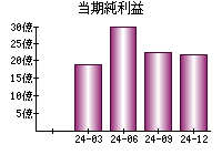 当期純利益