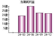 当期純利益