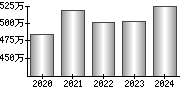 平均年収（単独）