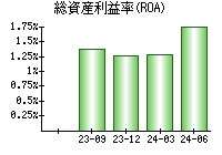 総資産利益率(ROA)