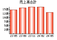 売上高合計