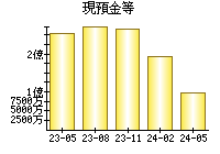 現預金等