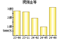 現預金等